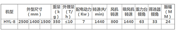 本机根据谷物颗粒大小,比重要求更换筛网,筛网有冲孔筛网和不锈钢筛网(全国筛网店销售)如玉米,大豆冲孔筛网本公司出厂配带。选好筛网后,风机可根据筛分物的比重调风量,如谷子、蓖麻子、芝麻、葵花籽、甜菜籽等比重较轻的谷物,可将风机倒转后再调风门达到筛分清选要求。