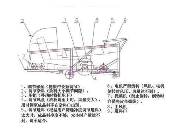 常见谷物筛分机工作流程图